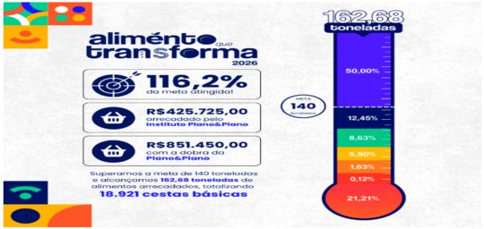 Instituto Plano&Plano encerra campanha "Alimento que Transforma" com mais de 162 toneladas arrecadadas